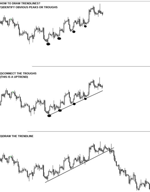 THE BEST TRENDLINE TRADING STRATEGY | Day and Night Forex